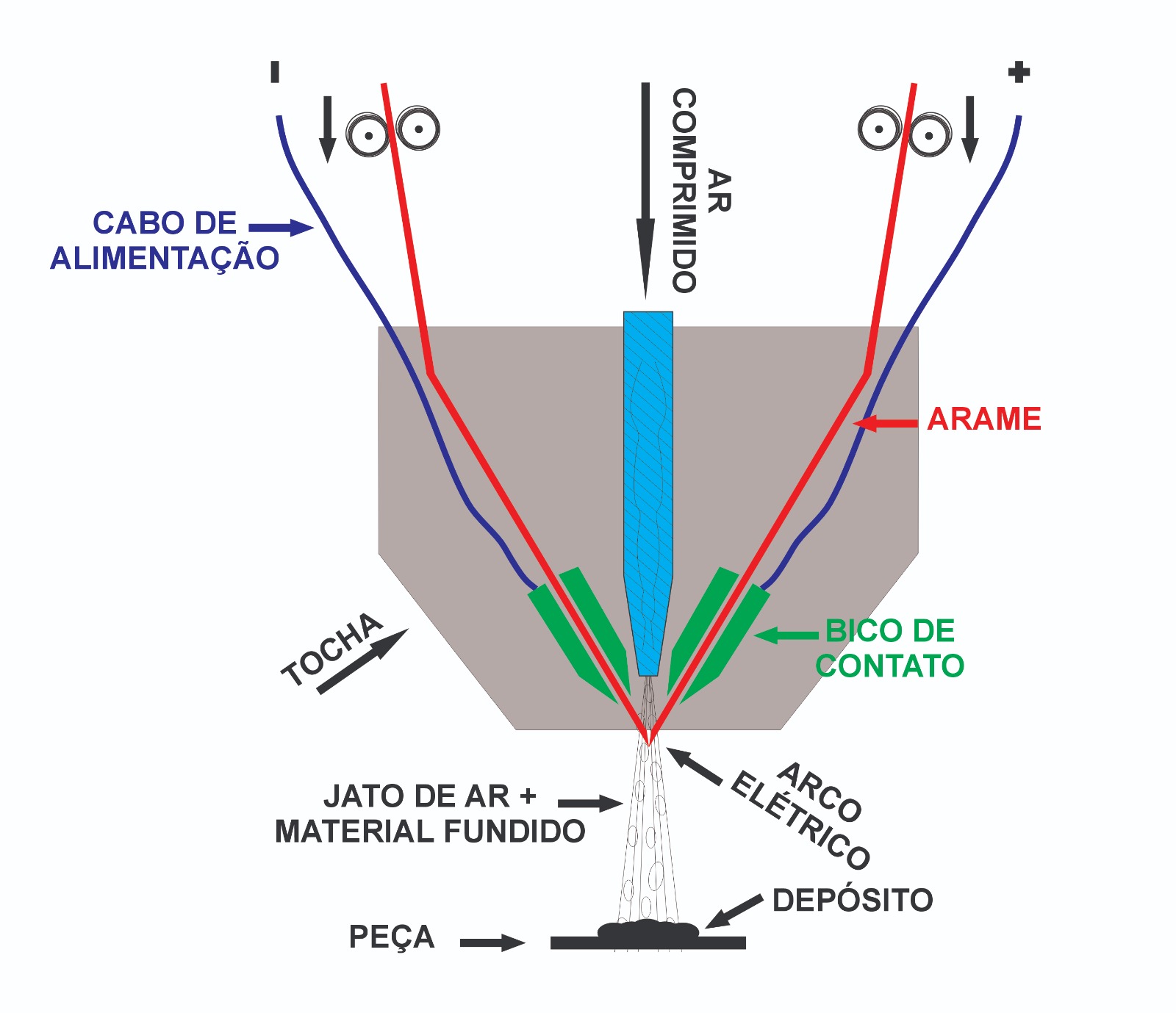 Diagrama Técnico do Processo Arc Spray